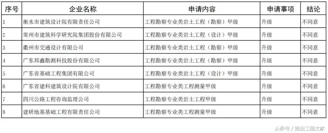 117家企业申请资质晋级，6家升特成功！有你单位吗？