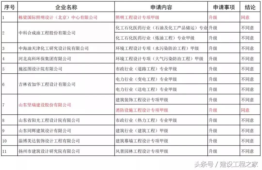 117家企业申请资质晋级，6家升特成功！有你单位吗？