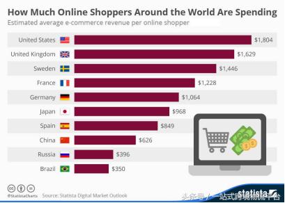 世界十大电商平台排名,2022十大电商平台