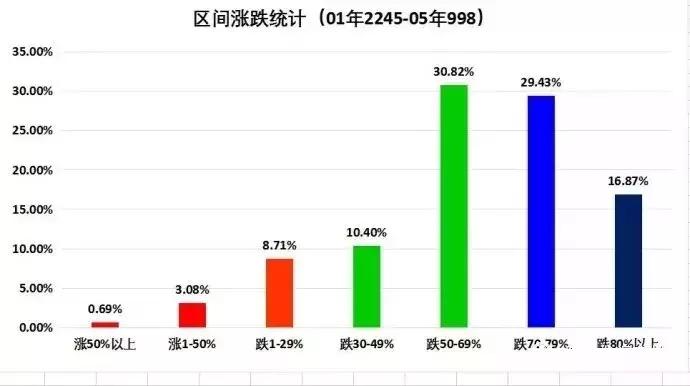 用数据说话a股的上涨和回调空间,用数据说话是否合乎逻辑