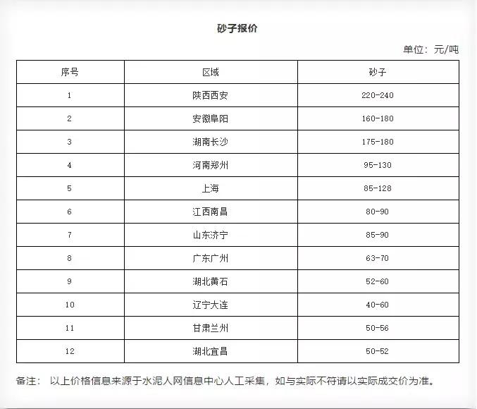 水泥、砂石料价格涨疯了，惊动发改委！施工企业的损失谁来补？