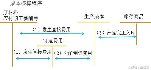 成本费用核算方法和账务流程,生产成本的费用核算