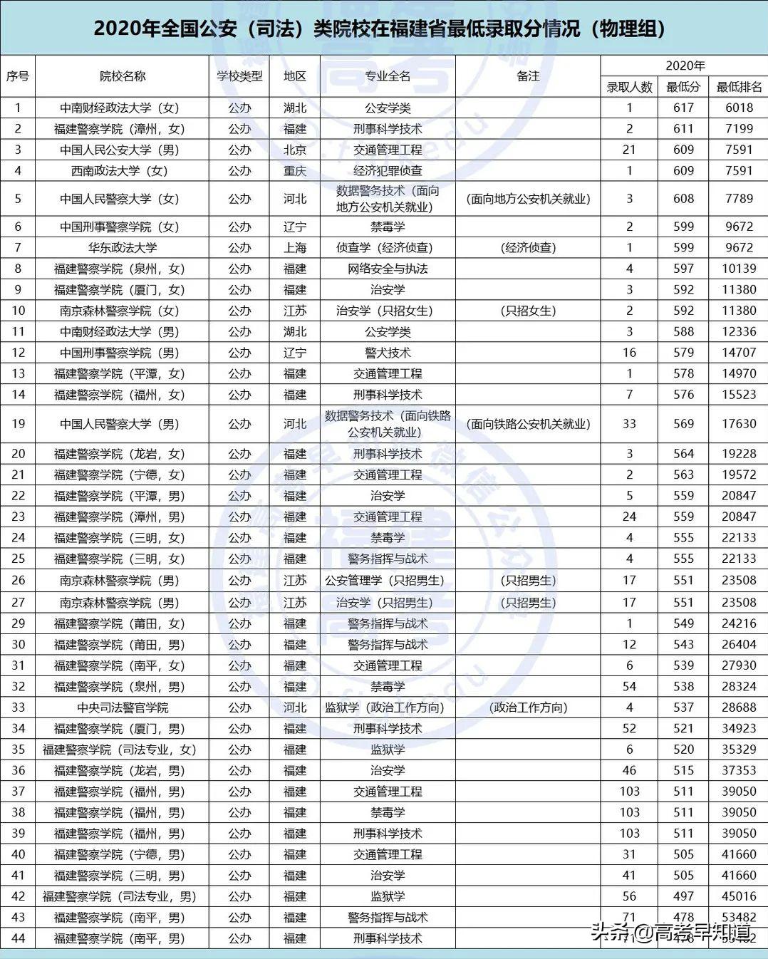 福建高考提前批报考要求,2021福建高考提前批报考时间
