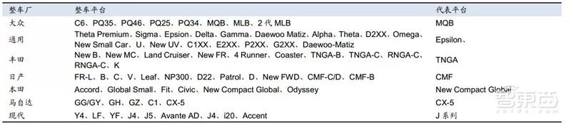 万字报告,各大平台模块化造车