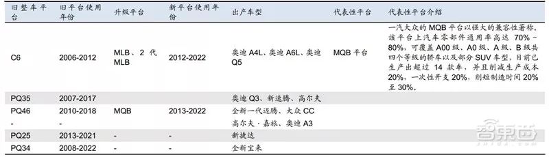 万字报告,各大平台模块化造车