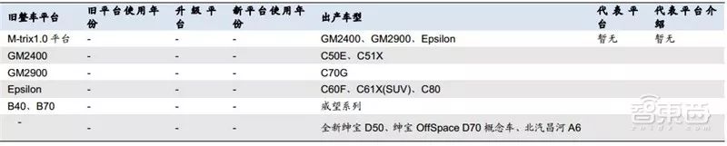 万字报告,各大平台模块化造车