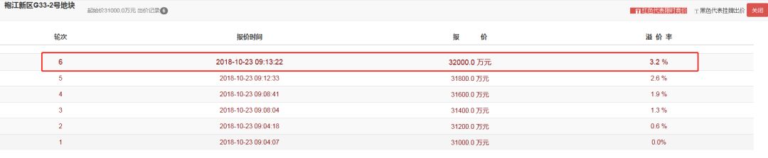 华秦以4646元/㎡斩获世纪街地块在袍江再下一城