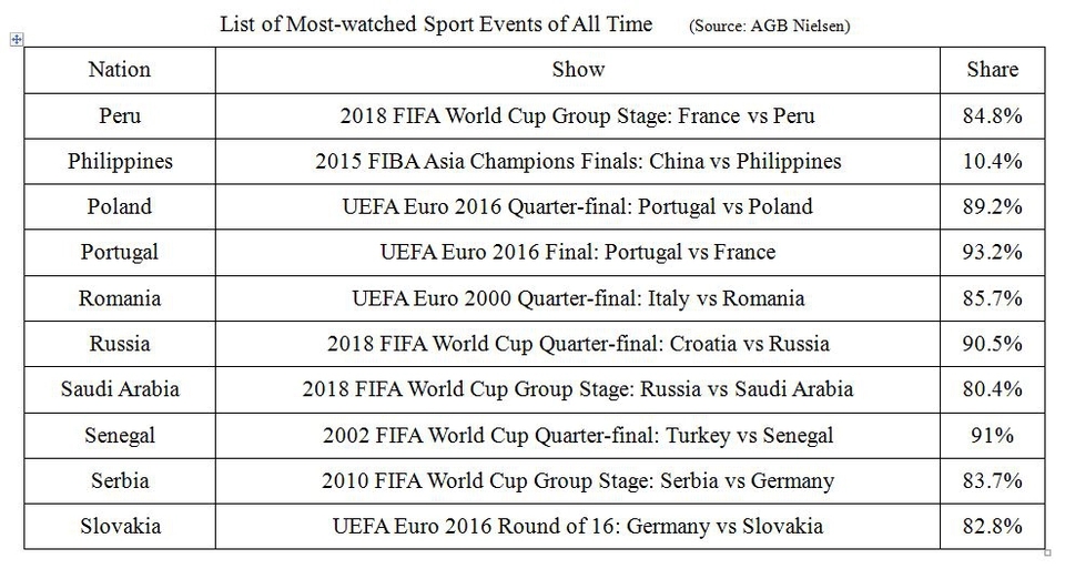 世界体育项目收视率排名,世界体育各大赛事收视率