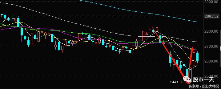 2006、2008、2016，历次政策底之后，大盘的走势并不那么一帆风顺