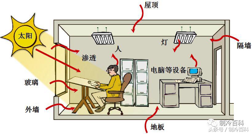 高低温箱制冷系统原理示意图,制冷系统四大件工作原理及作用
