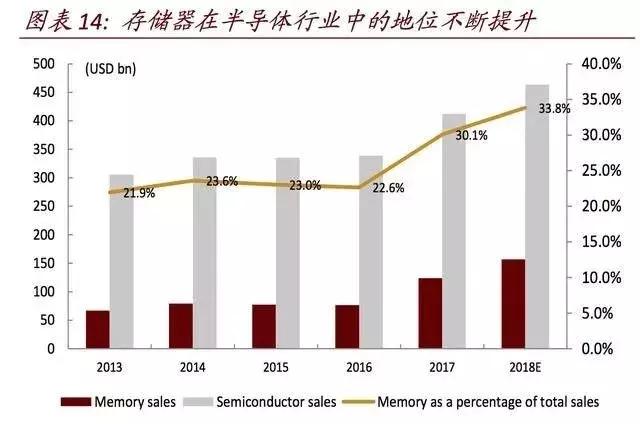 中国半导体存储器进口的,全球半导体存储器市场份额