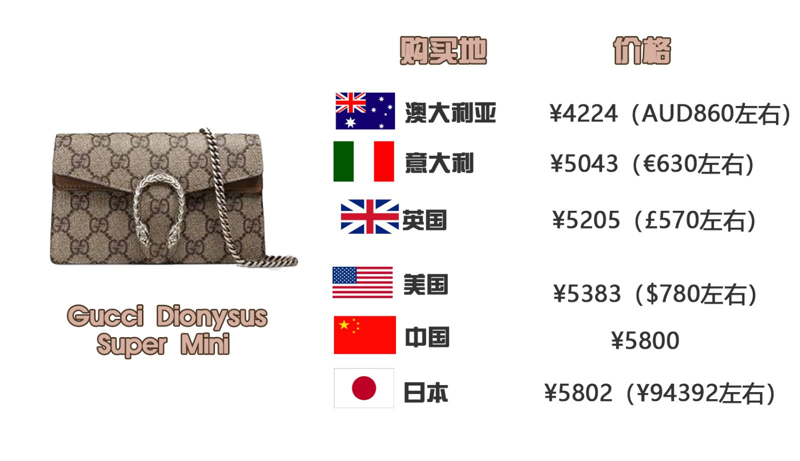 奢侈品包包哪个国家最便宜,在国外怎么买奢侈包包