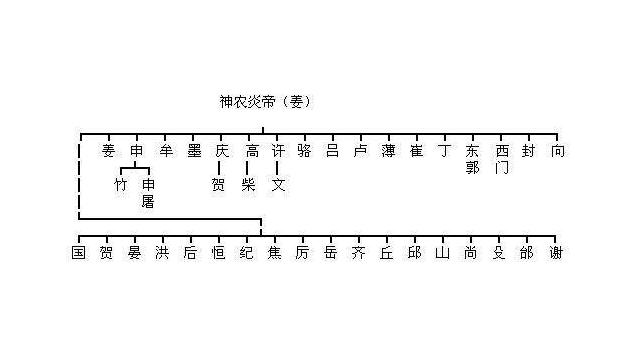 中华姓氏起源一览图黄帝,武字姓氏是炎黄子孙还是蚩尤后裔