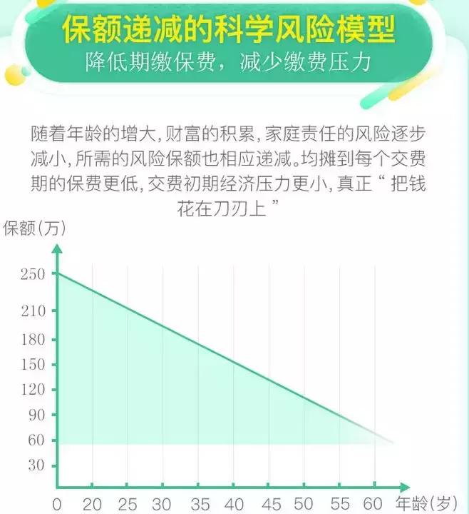 保额会“缩水”的定期寿险，值得买吗？