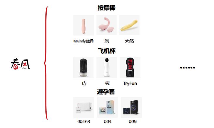 情趣与计生,已经不能满足老司机网易春风了