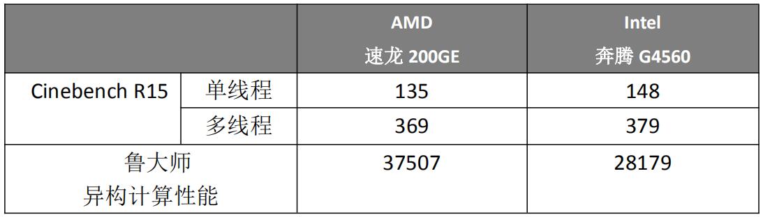 入门神器Zen架构速龙来了！奔腾已凉凉AMD速龙200GE处理器体验
