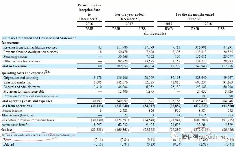 360金融周鸿祎持股,周鸿祎招股书