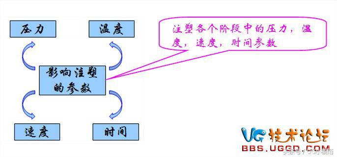 pp注塑工艺参数对照表,模具设计需了解的注塑工艺参数