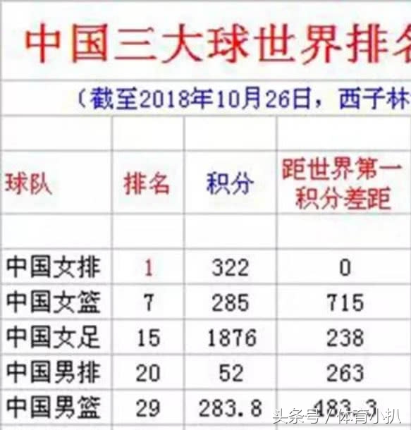 三大球世界排名,三大球男排排名
