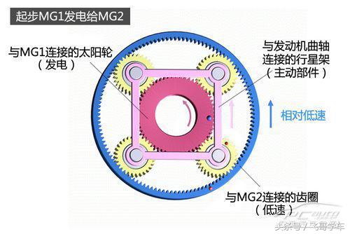 混动和混合动力的区别,混动版本汽车知识