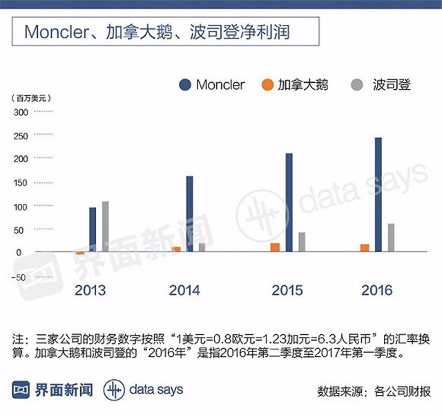 加拿大鹅和波司登比起来哪个好,大牌的羽绒服真的比一般的好吗