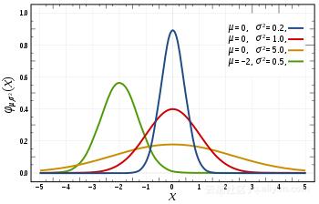 数据科学家必会10个统计分析方法,数据统计十大基本技术