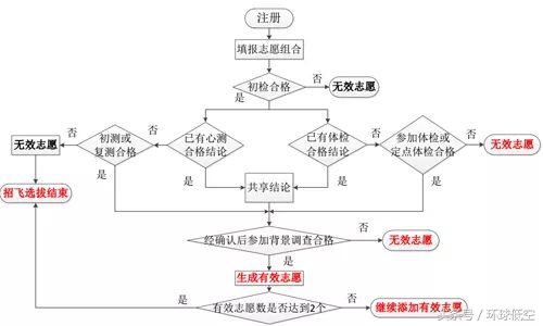 民航招飞报考时间安排,民航招飞报考指南官网