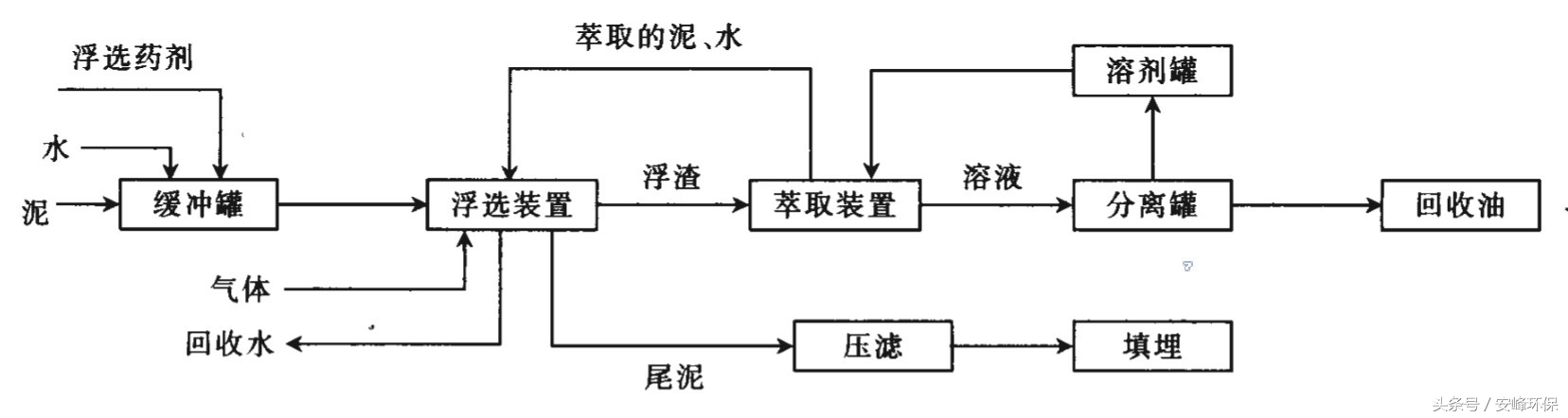 二沉池污泥翻泥的原因及处理方法,陕西含油污泥处理设备