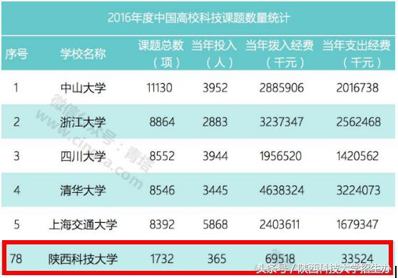 陕西科技大学怎么样？用8个排名说话！