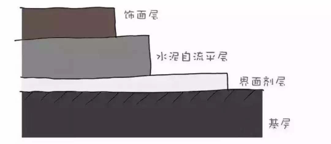 水泥自流平工序施工完整视频效果,自制蓝色水泥自流平的方法