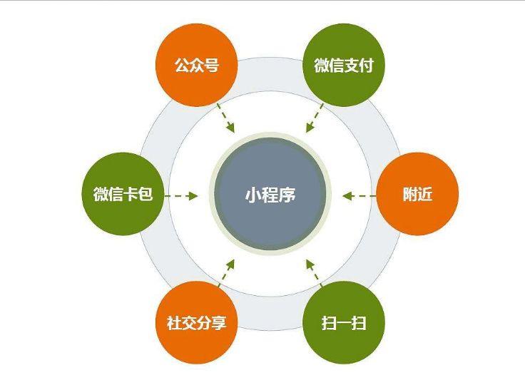 小程序限行业?你的行业适不适合做小程序?