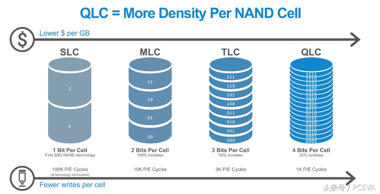 固态硬盘寿命看读取还是写入,固态硬盘ldpc智能纠错