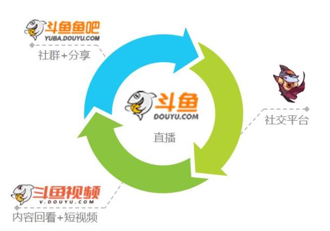 新一轮洗牌后的游戏直播平台：斗鱼，*牙虎**竞品分析报告