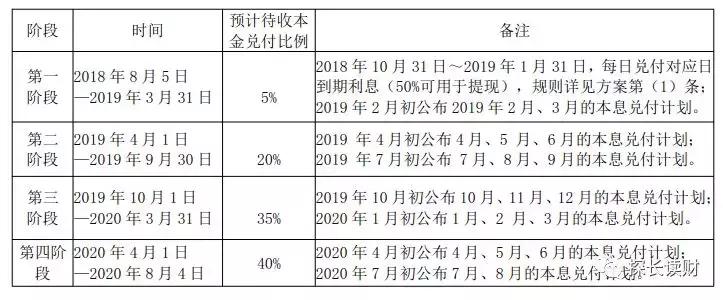 温商贷第二批啥时候兑付的,温商贷二期