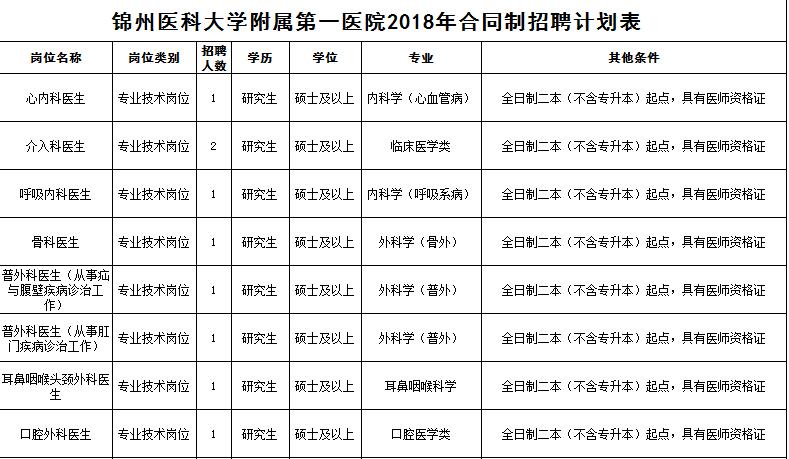 锦州医科大学附属医院招聘条件,锦州医科大学招聘