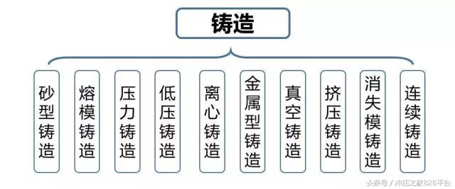 传统金属材料成型工艺流程图,材料成型工艺