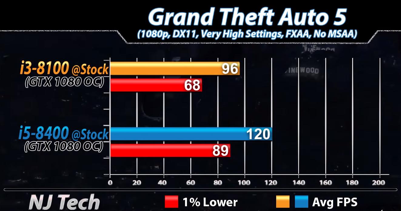 i3-8100与i5-8400间差距有多大？实测对比