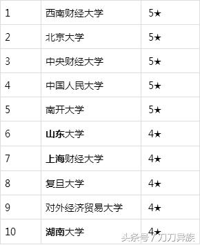 大学里金融专业有哪些,经济学金融学会计学哪个专业好