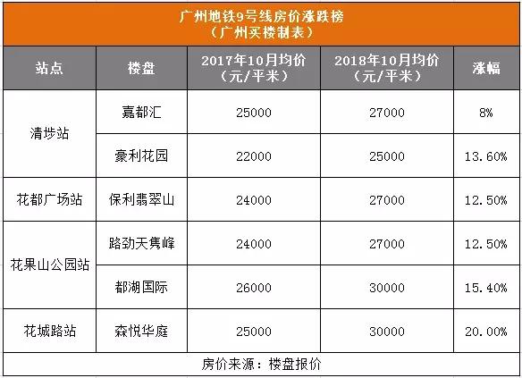 地铁一响黄金万两的房子,从化14号线地铁房价