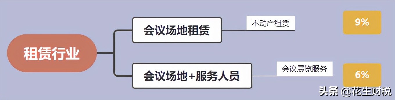增值税混合销售和兼营的区别,增值税综合税负与利润率