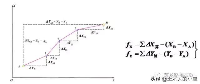 水准测量导线平差步骤,水准测量闭合导线的正确步骤