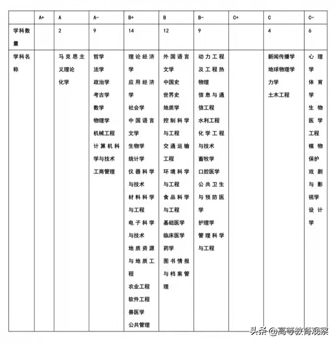 中国高校学科实力排名,我国巨无霸的大学