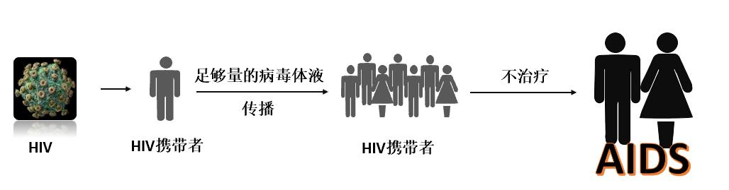 HIV阻断药了解下？72小时黄金阻断期了解下？