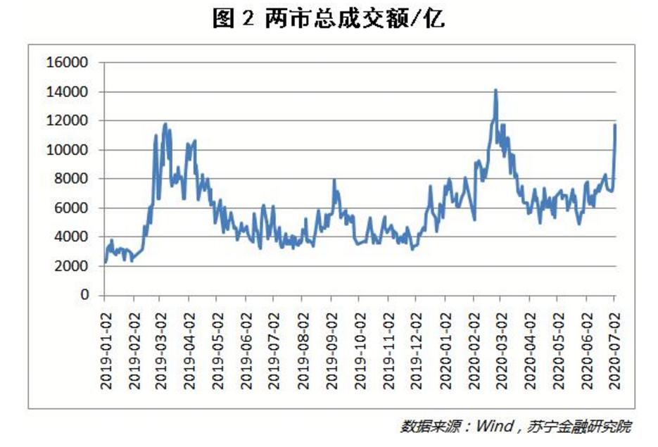 5.71%！3300点！空仓的人心态炸了，疯牛已来，券商软件直接宕机