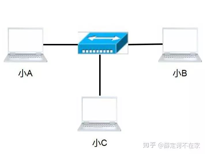 以太网交换机和路由器的区别,集线器交换机与路由器的区别