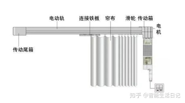 智能家居电机系统,智能家居窗帘电机安装
