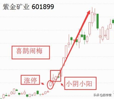 突破涨停价买入法,喜鹊闹梅k线战法
