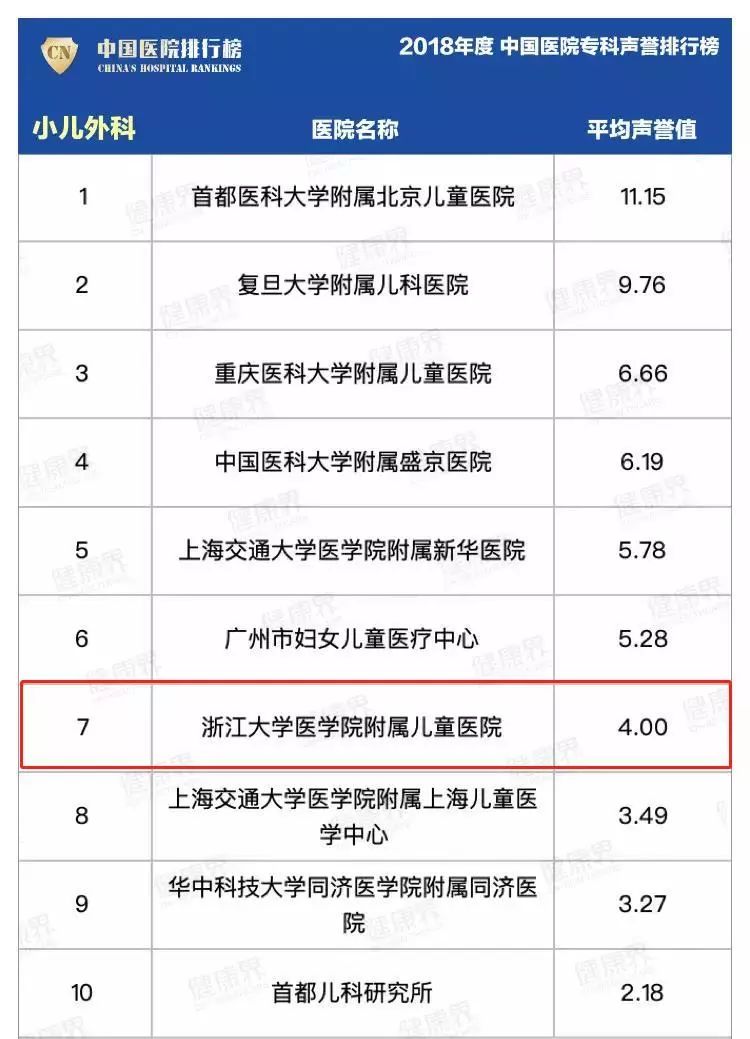 浙江儿科排名前十,浙大附属第一医院全国综合排名