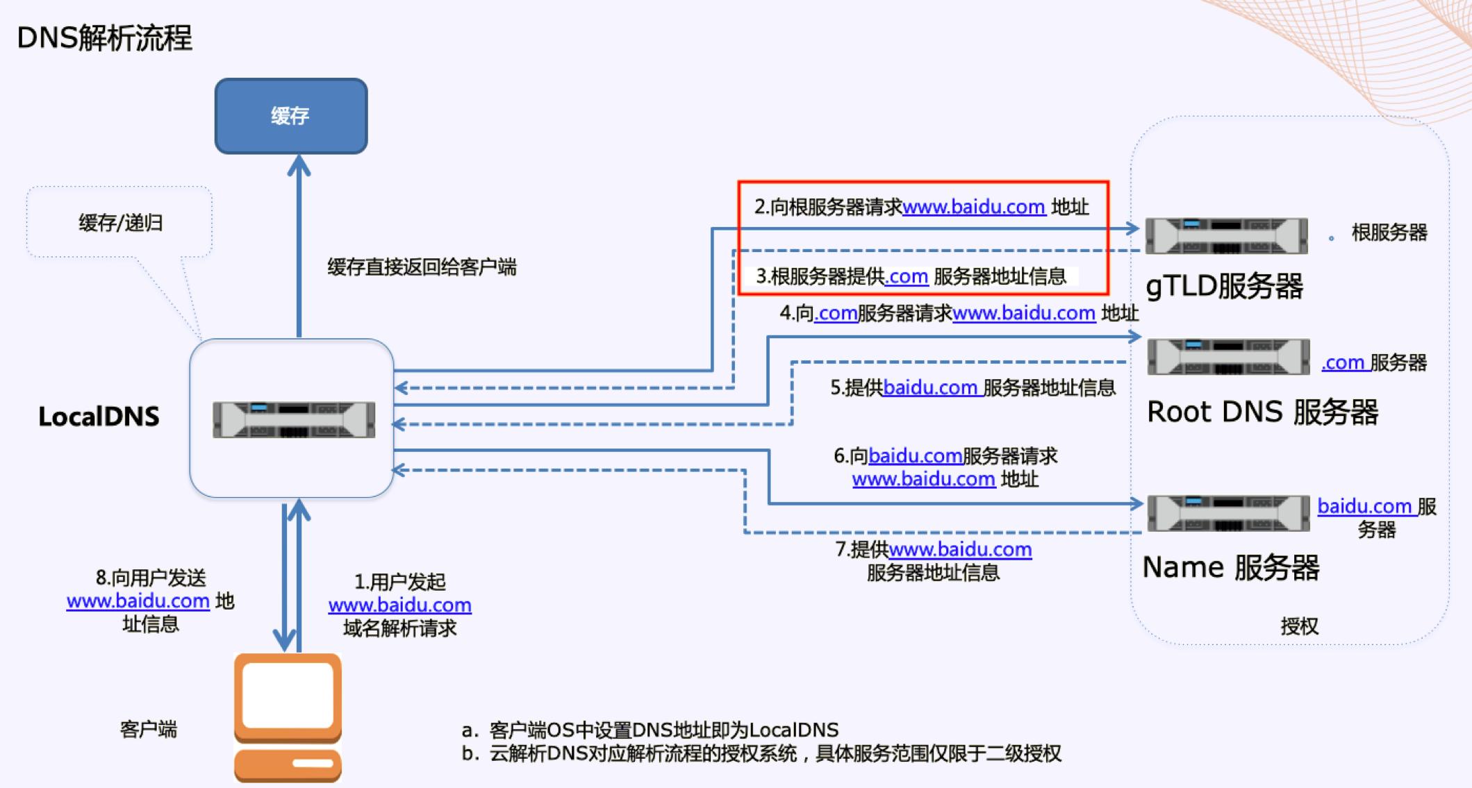 当你在浏览器输入www.baidu.com时,DNS为你做了什么?