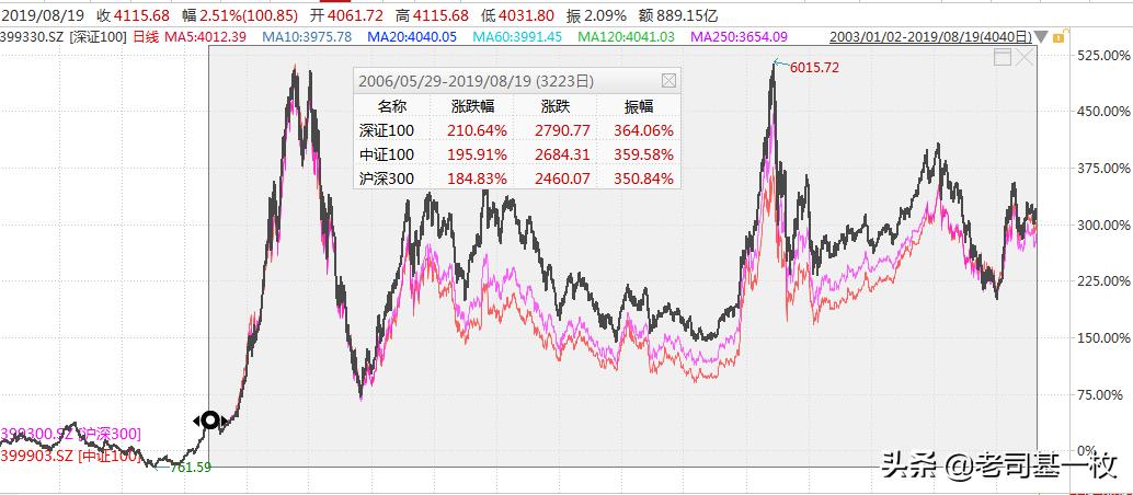 中证100指数和深证100,深证100和上证50哪个好